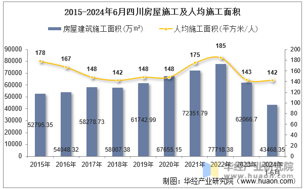 2015-2024年6月四川房屋施工及人均施工面积