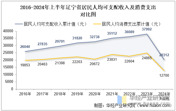 2016-2024年上半年辽宁省居民人均可支配收入及消费支出对比图