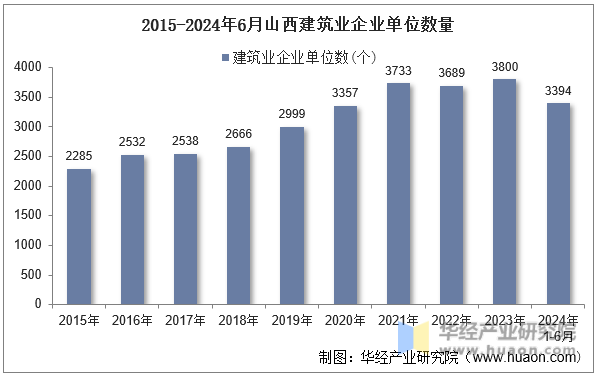 2015-2024年6月山西建筑业企业单位数量