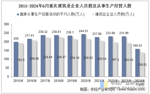 2015-2024年6月重庆建筑业企业人员数及从事生产经营人数