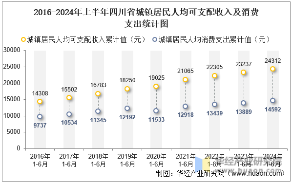 2016-2024年上半年四川省城镇居民人均可支配收入及消费支出统计图