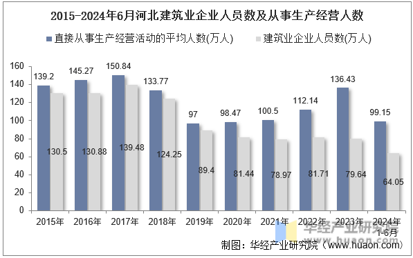 2015-2024年6月河北建筑业企业人员数及从事生产经营人数