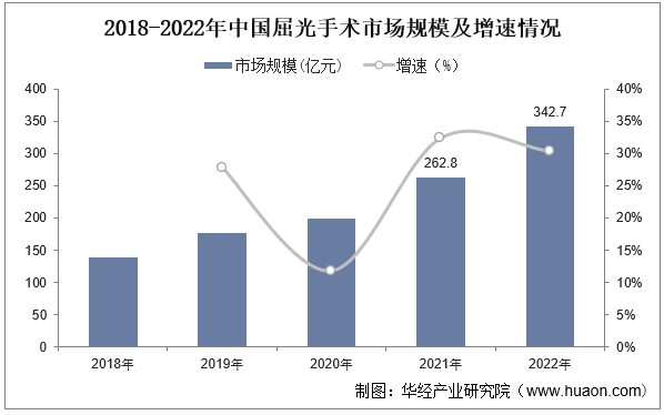 2019-2022年中国屈光手术市场规模及增速情况