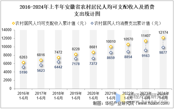 2016-2024年上半年安徽省农村居民人均可支配收入及消费支出统计图