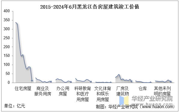 2015-2024年6月黑龙江各房屋建筑竣工价值