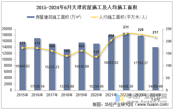 2015-2024年6月天津房屋施工及人均施工面积