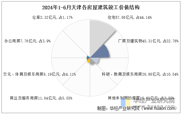 2024年1-6月天津各房屋建筑竣工价值结构