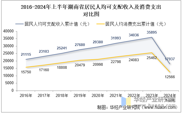 2016-2024年上半年湖南省居民人均可支配收入及消费支出对比图