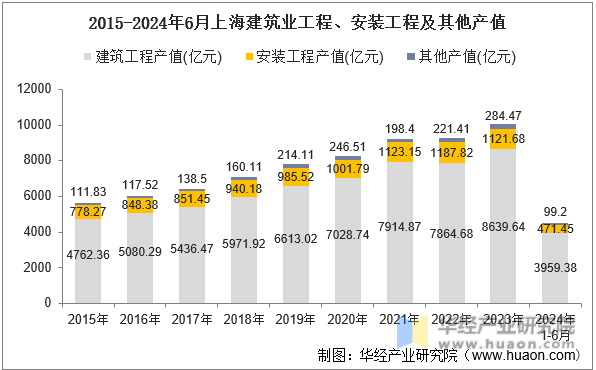 2015-2024年6月上海建筑业工程、安装工程及其他产值