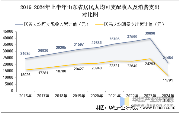 2016-2024年上半年山东省居民人均可支配收入及消费支出对比图