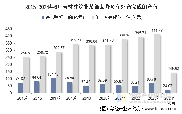 2015-2024年6月吉林建筑业装饰装修及在外省完成的产值