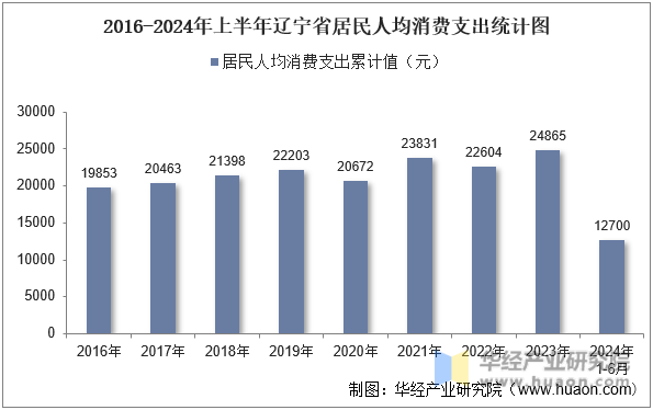 2016-2024年上半年辽宁省居民人均消费支出统计图
