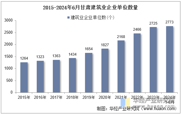 2015-2024年6月甘肃建筑业企业单位数量