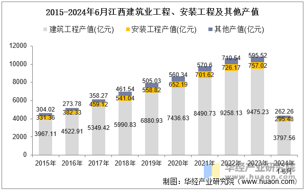 2015-2024年6月江西建筑业工程、安装工程及其他产值