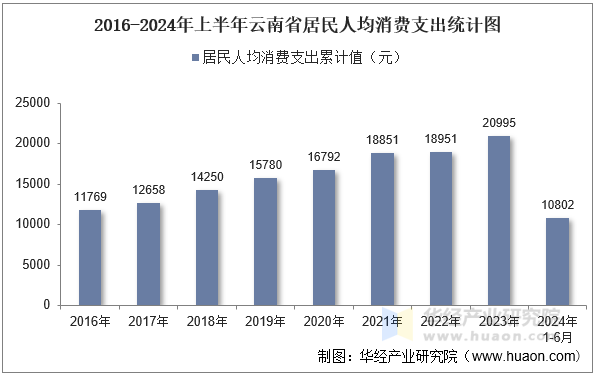 2016-2024年上半年云南省居民人均消费支出统计图