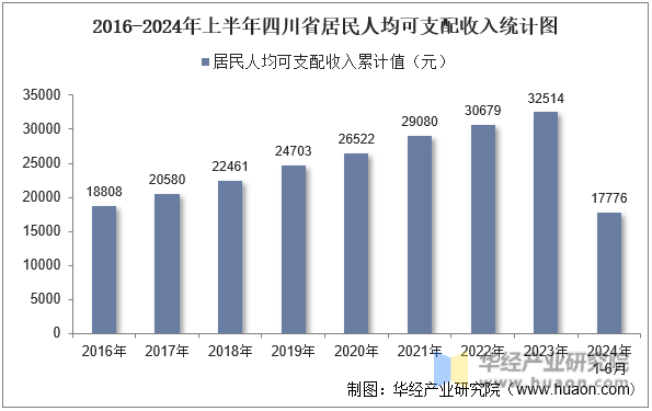 2016-2024年上半年四川省居民人均可支配收入统计图