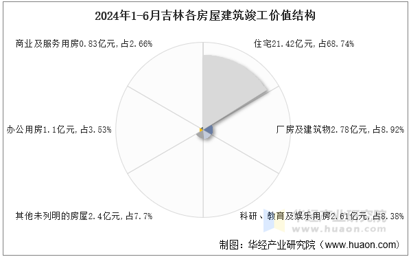 2024年1-6月吉林各房屋建筑竣工价值结构