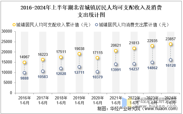 2016-2024年上半年湖北省城镇居民人均可支配收入及消费支出统计图