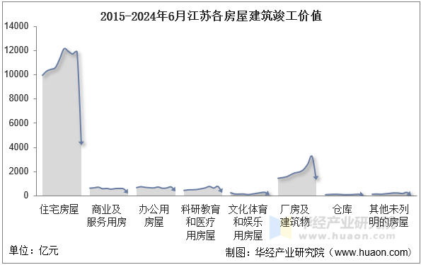 2015-2024年6月江苏各房屋建筑竣工价值