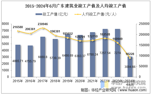 2015-2024年6月广东建筑业竣工产值及人均竣工产值