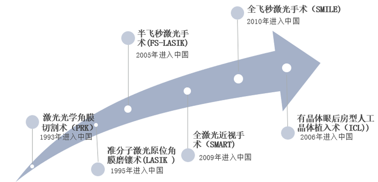 屈光手术发展历程