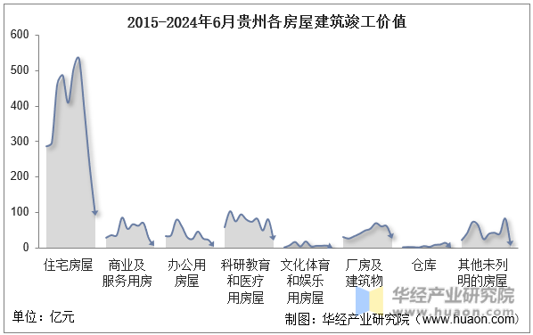 2015-2024年6月贵州各房屋建筑竣工价值