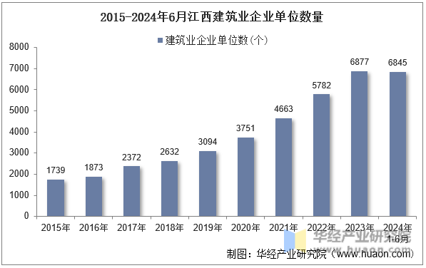 2015-2024年6月江西建筑业企业单位数量