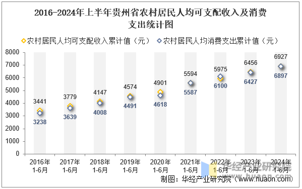 2016-2024年上半年贵州省农村居民人均可支配收入及消费支出统计图