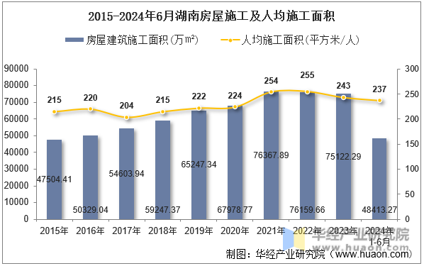 2015-2024年6月湖南房屋施工及人均施工面积