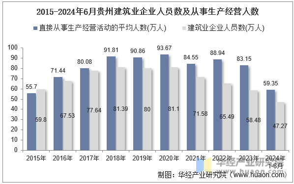 2015-2024年6月贵州建筑业企业人员数及从事生产经营人数