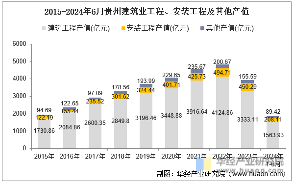 2015-2024年6月贵州建筑业工程、安装工程及其他产值