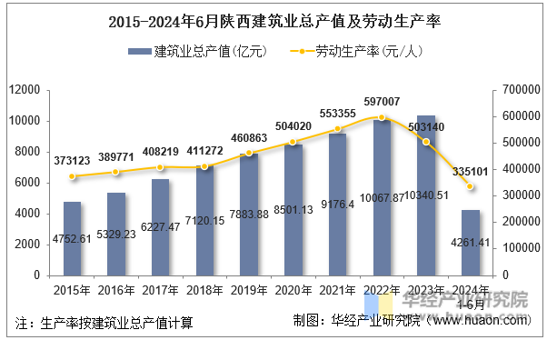 2015-2024年6月陕西建筑业总产值及劳动生产率