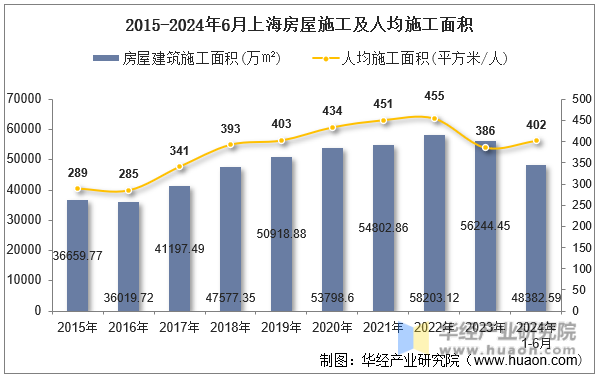 2015-2024年6月上海房屋施工及人均施工面积