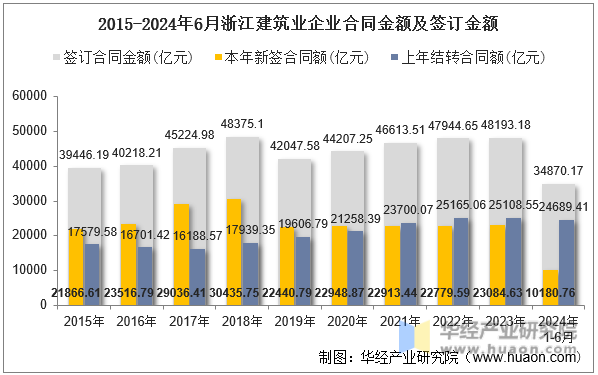 2015-2024年6月浙江建筑业企业合同金额及签订金额