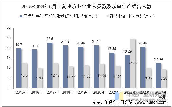 2015-2024年6月宁夏建筑业企业人员数及从事生产经营人数