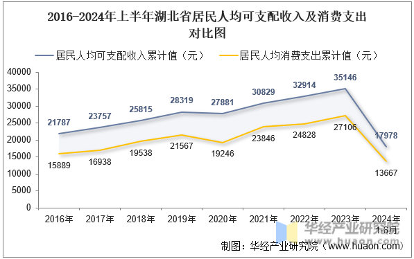 2016-2024年上半年湖北省居民人均可支配收入及消费支出对比图