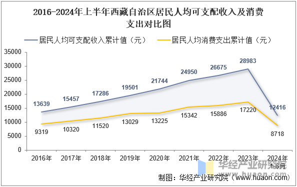 2016-2024年上半年西藏自治区居民人均可支配收入及消费支出对比图
