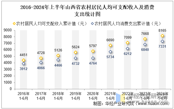 2016-2024年上半年山西省农村居民人均可支配收入及消费支出统计图