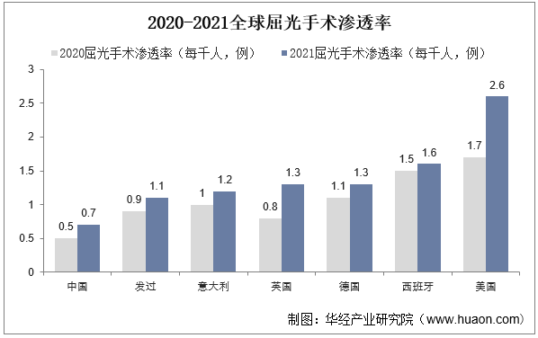 2020-2021全球屈光手术渗透率