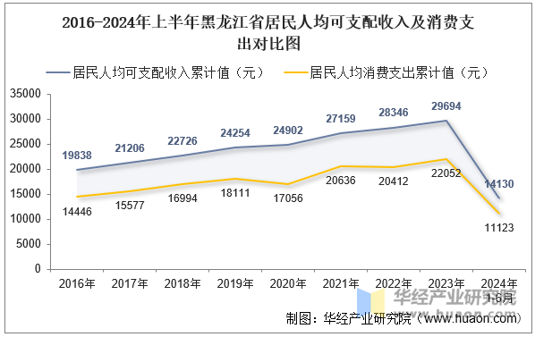 2016-2024年上半年黑龙江省居民人均可支配收入及消费支出对比图