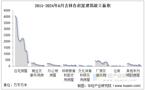 2015-2024年6月吉林各房屋建筑竣工面积