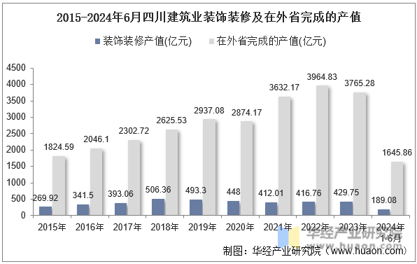 2015-2024年6月四川建筑业装饰装修及在外省完成的产值