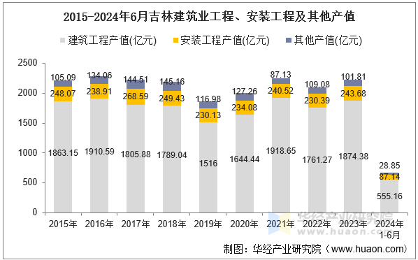 2015-2024年6月吉林建筑业工程、安装工程及其他产值