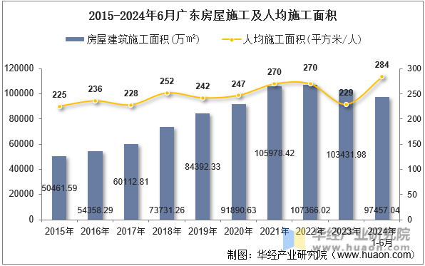 2015-2024年6月广东房屋施工及人均施工面积