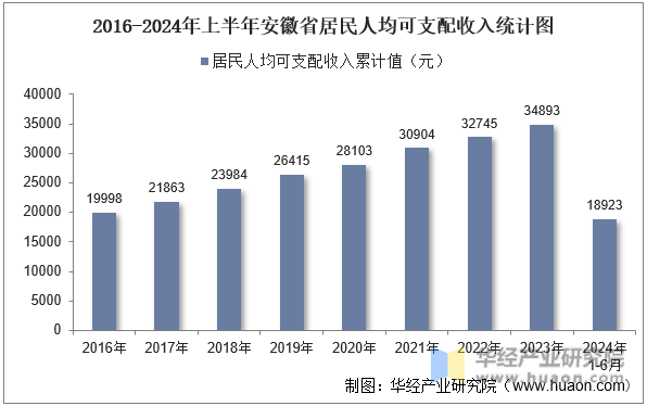2016-2024年上半年安徽省居民人均可支配收入统计图