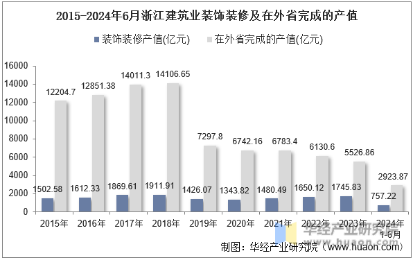 2015-2024年6月浙江建筑业装饰装修及在外省完成的产值