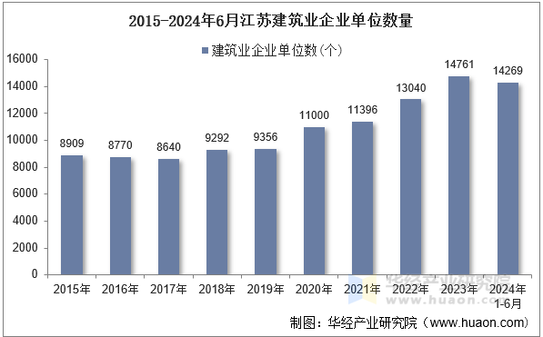 2015-2024年6月江苏建筑业企业单位数量