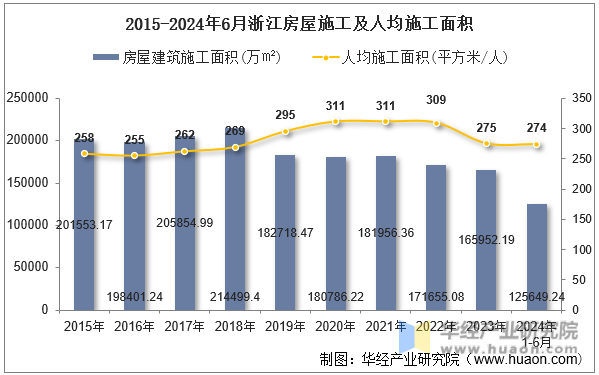 2015-2024年6月浙江房屋施工及人均施工面积