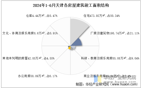 2024年1-6月天津各房屋建筑竣工面积结构