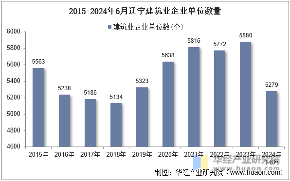 2015-2024年6月辽宁建筑业企业单位数量